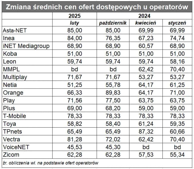 Ciekawe opcje: ile kosztuje internet mobilny w Orange w 2025 roku?